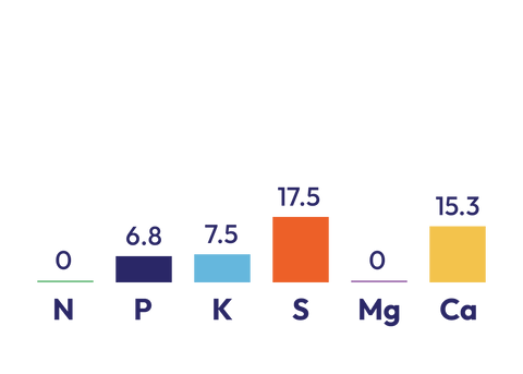 15% Potash Sulphur Super component graph