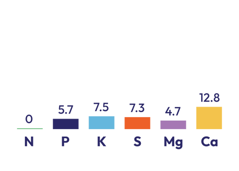15% Potash Serpentine Super component graph