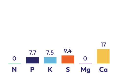 15% Potash Super Components