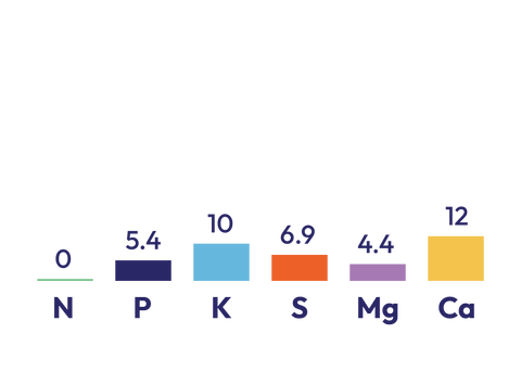 20% Potash Serpentine Super component graph