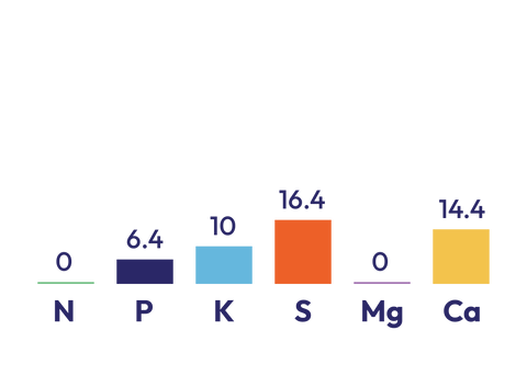 20% Potash Sulphur Super component graph