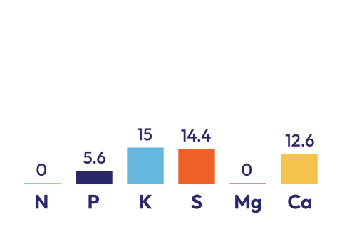 30% Potash Sulphur Super components graph