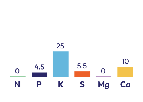 50% Potash Super component graph
