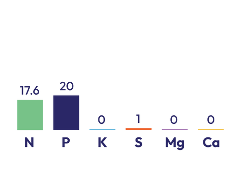 Cropmaster® DAP component graph