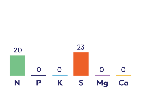 Granular Ammonium Sulphate component graph