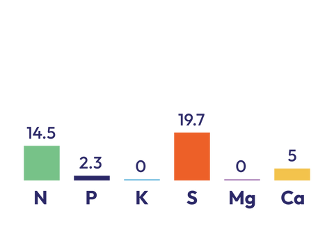 Lawn Fertiliser components