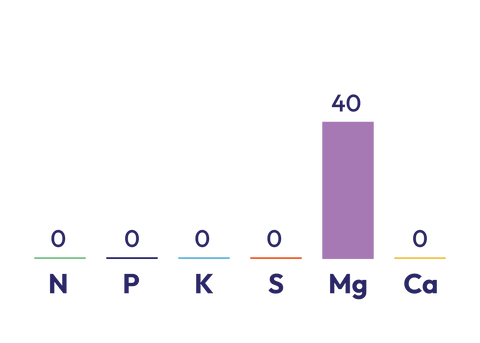 Magnesium Oxide component graph