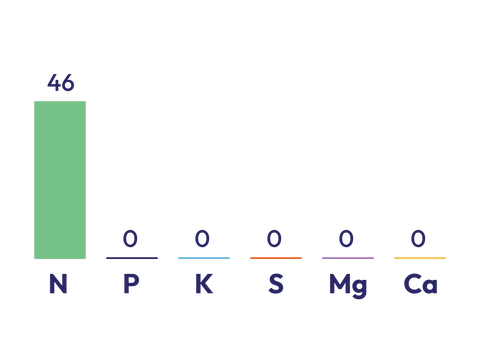 Urea components graph